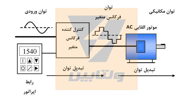سیستم درایو اشنایدر